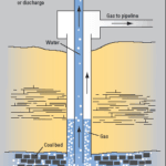 Coal bed methane & Water-Flooded Well Dual-Operation Solution
